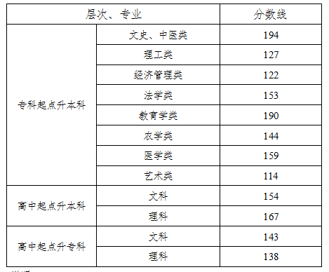 湖南2017年成人高考錄取分?jǐn)?shù)線已公布