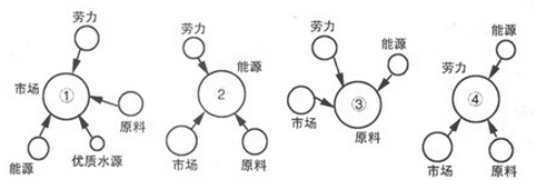 四種工業(yè)區(qū)位模式圖