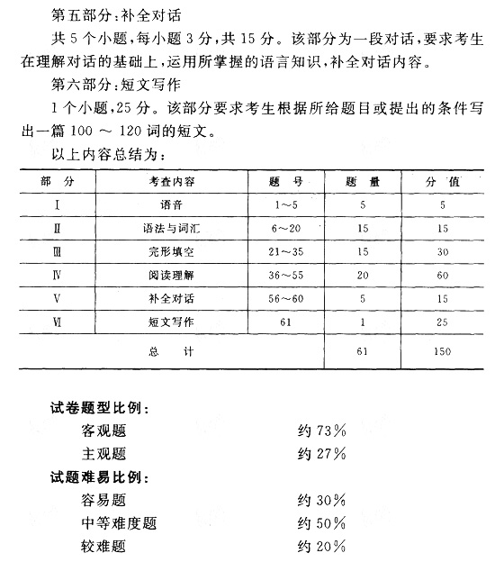 2015年成人高考專升本英語考試大綱