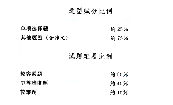 2015年成人高考高起點(diǎn)《語(yǔ)文》考試大綱